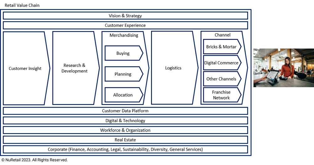 Retail Value Chain