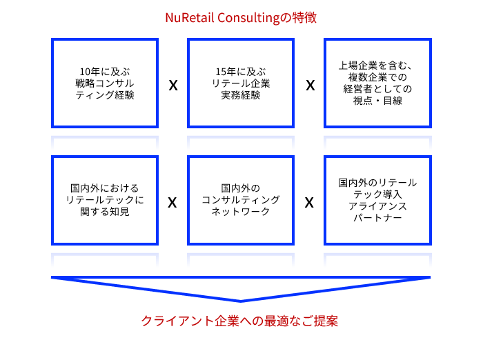 NuRetail Consultingの特徴