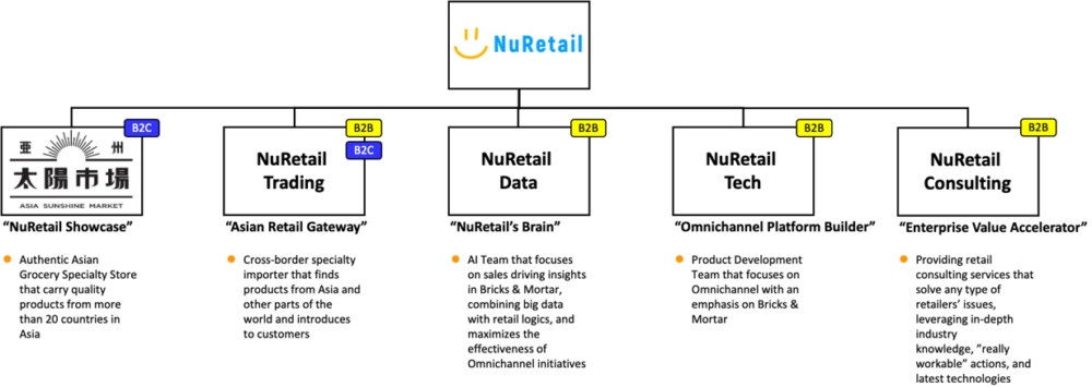 NuRetail Businesses