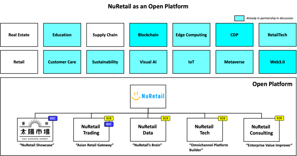 NuRetail as an Open Platform
